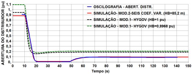 6 6.0 - VALIDAÇÃO DE COMISSIONAMENTO Para realizar a comparação entre os diversos modelos, aproveitaram-se as simulações para