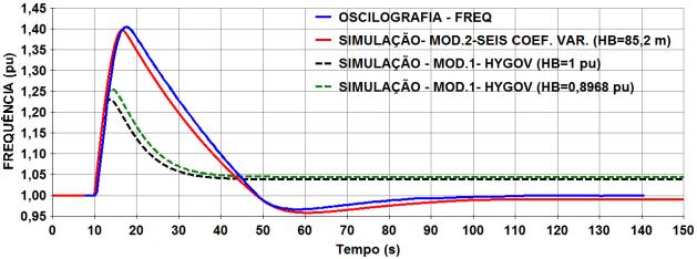 1, em duas situações com queda bruta nominal (1 pu=95 m), assim como a queda bruta igual à informada no instante de cada um dos