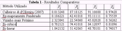 O método bi-cúbico obteve um resultado bem interessante, seguido pelo método bi-linear, mas a distorção geométrica ainda teve grande influencia em ambos os casos.