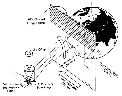 O varrimento do globo obtido pela utilização de um satélite que gira em torno de si próprio (" spin " ) de Este para Oeste (100 rpm) e fazendo saltar o espelho de varrimento de Sul para Norte depois