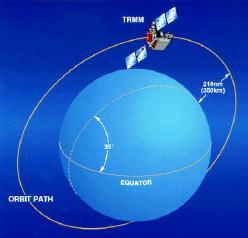 TRMM - Tropical Rainfall Measuring Mission O primeiro radar meteorológico embarcado em uma plataforma orbital transmite 64 pulsos de 1.