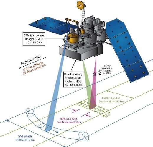 GPM Core Observatory Sensors JAXA Dual-Frequency (Ku-Ka band) Precipitation Radar (DPR): Increased sensitivity for light rain and snow detection Better measurement accuracy Detailed microphysical