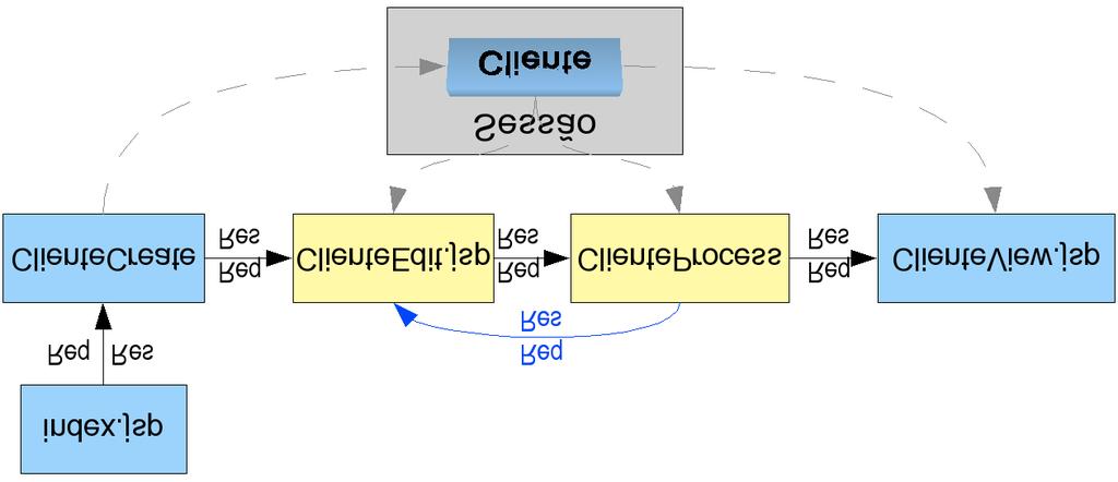 INTRODUÇÃO Nas aulas anteriores estudamos todos os elementos para construir uma Aplicação Web elaborada de forma desconexa, isto é, vimos cada uma das partes de maneira isolada.