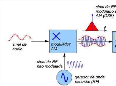 3.2-Radiocomunicações 3.2.2 - Comunicações MF FAIXA MF (300 khz A 3 MHz): Medium Frequency >>Usos e Aplicações Radiodifusão em AM Ondas Médias - Modulação e Canalização A faixa de radiodifusão sonora