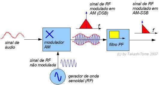 3.2-Radiocomunicações 3.2.2 - Comunicações MF FAIXA MF (300 khz A 3 MHz): Medium Frequency >>Usos e Aplicações Radioamadorismo (160 metros) Utilizada em uma banda de Radio Amador conhecido como