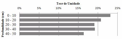 Figura 1- Teores médios de Umidade (%) em cada faixa de profundidade.