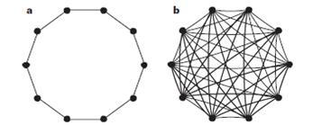 Capítulo Dois 2.2. Redes Complexas Figura 2.6: Grafos Regulares. Fonte:(STROGATZ, 2001). (a) Grafo Regular de grau 2 com 10 vértices (b) Grafo Regular e Completo de grau 9 com 10 vértices Figura 2.
