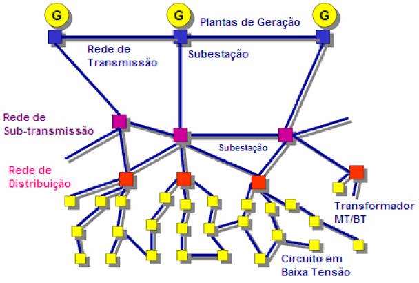 Capítulo Três 3.1. Redes Elétricas 3.1 Redes Elétricas A estrutura do sistema elétrico compreende os sistemas de geração, transmissão e distribuição (Figura 3.6).