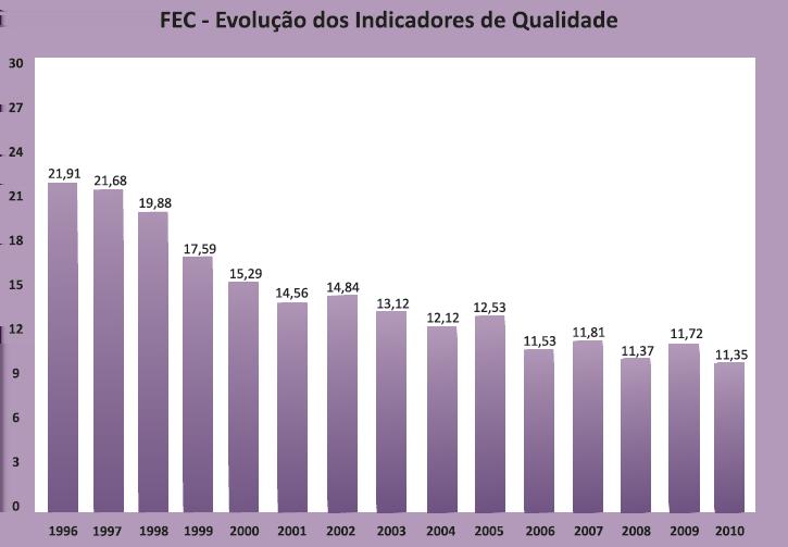 Capítulo Três 3.3. Qualidade do Serviço Figura 3.13: Evolução do indicador de qualidade DEC.