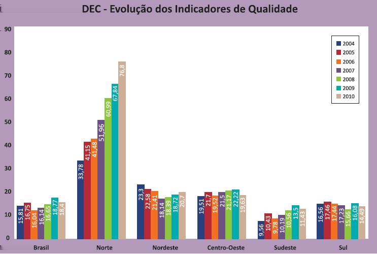 Capítulo Três 3.3. Qualidade do Serviço Figura 3.15: Evolução do indicador de qualidade DEC por região. Fonte: ANEEL (2010) Figura 3.16: Evolução do indicador de qualidade FEC por região.