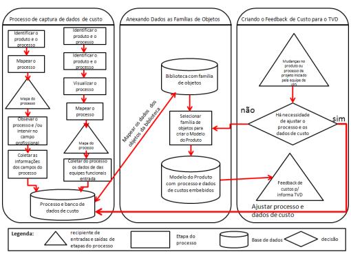 Unifica modelos existentes com adaptações necessárias Fluxogram a para CM proposto por JACOMIT (2010) SAVE (2007) workshop para melhorar a