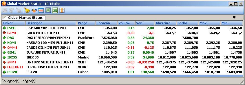 Global Market Status Selecção dos principais indicadores mundiais, com acesso a