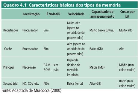 Sistema de memória e