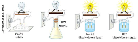 Ácidos, bases e condutividade elétrica Por que NaOH e HCl não conduzem corrente elétrica quando puros, mas quando dissolvidos em água passam a conduzir?
