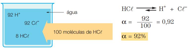 De cada 100 moléculas de HCl dissolvidas, 92 moléculas sofrem ionização: Para comparar os graus de ionização (α), devemos medir a condutibilidade