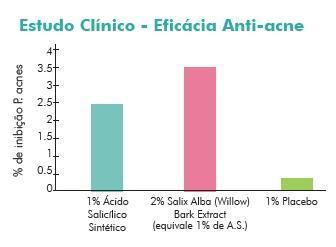 com sabonetes especiais e água todos os dias. Espremer lesões e limpeza excessiva devem ser evitados.