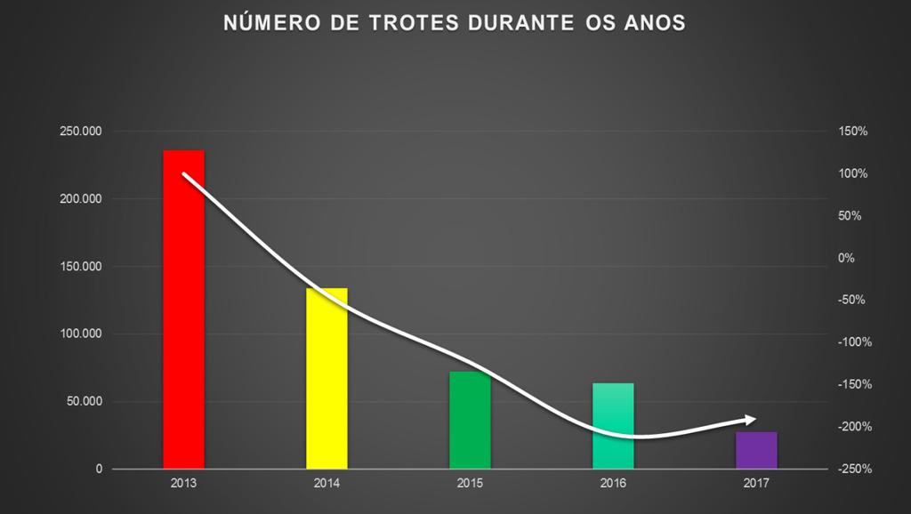 de primeiros socorros nas escolas, atuando como interlocutores entre a escola e a sede do SAMU, como