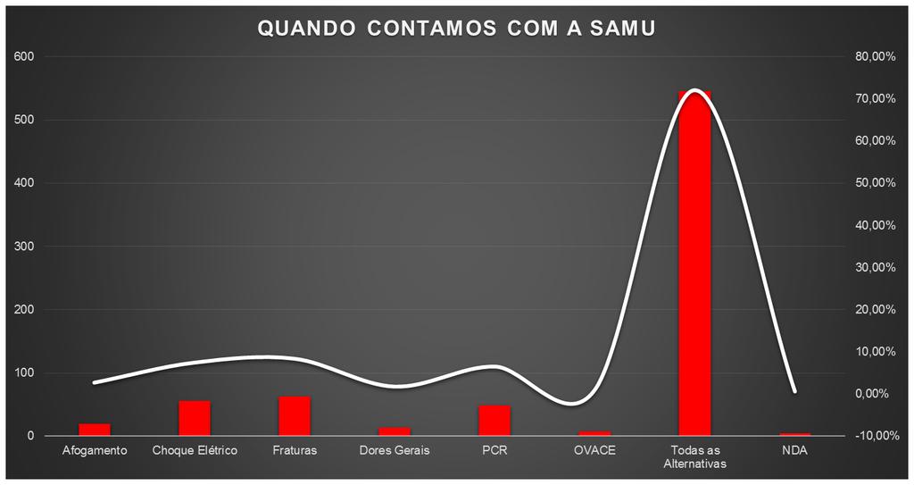 Gráfico 3: Análise das crianças sobre a importância do SAMU após palestras educativas.