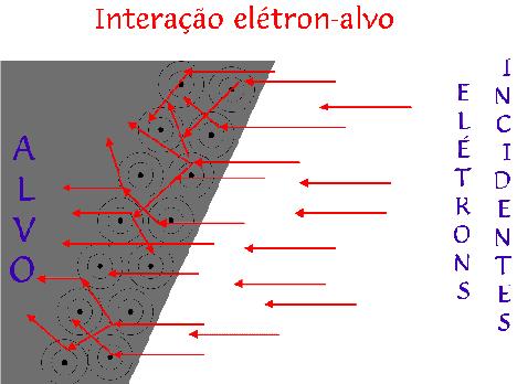 Produção de raio x Tubo de raios X Tubo catódico de William Crookes Interação dos elétrons com o ânodo Radiação de frenagem Radiação de freamento ou Bremsstrahlung, Uma pequena fração dos elétrons