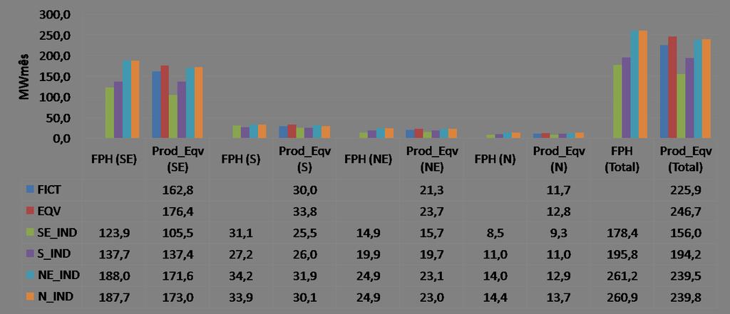 mostra a Figura 51. Figura 50 Geração Térmica das Simulações Realmente, a representação SE_IND encontrou o menor valor de déficit total do sistema.