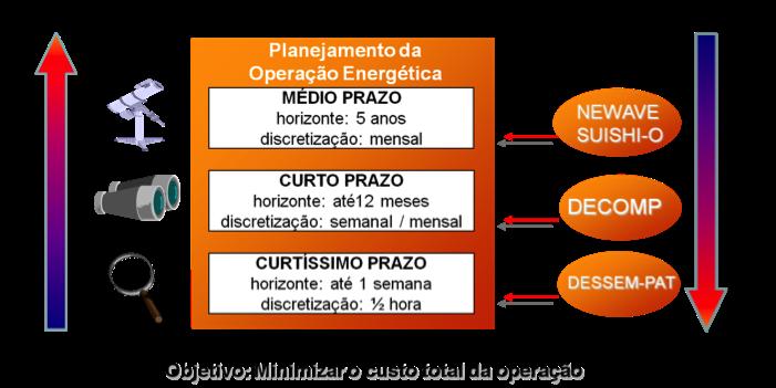 20 10, 20 ou até 30 anos. Já no planejamento da operação são representados horizontes mais curtos, indo desde a programação diária até o planejamento de médio prazo, com um horizonte de 5 anos [7, 8].