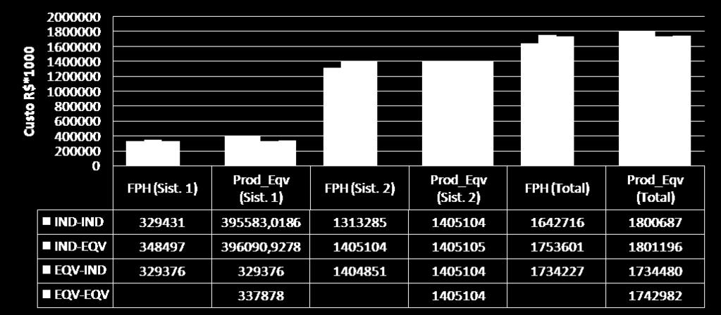 IND-EQV: Sistema 1 representados por usinas individualizadas e Sistema 2 por sistema equivalente de energia. 4. IND-IND: Sistema 1 e Sistema 2 representados por usinas individualizadas.