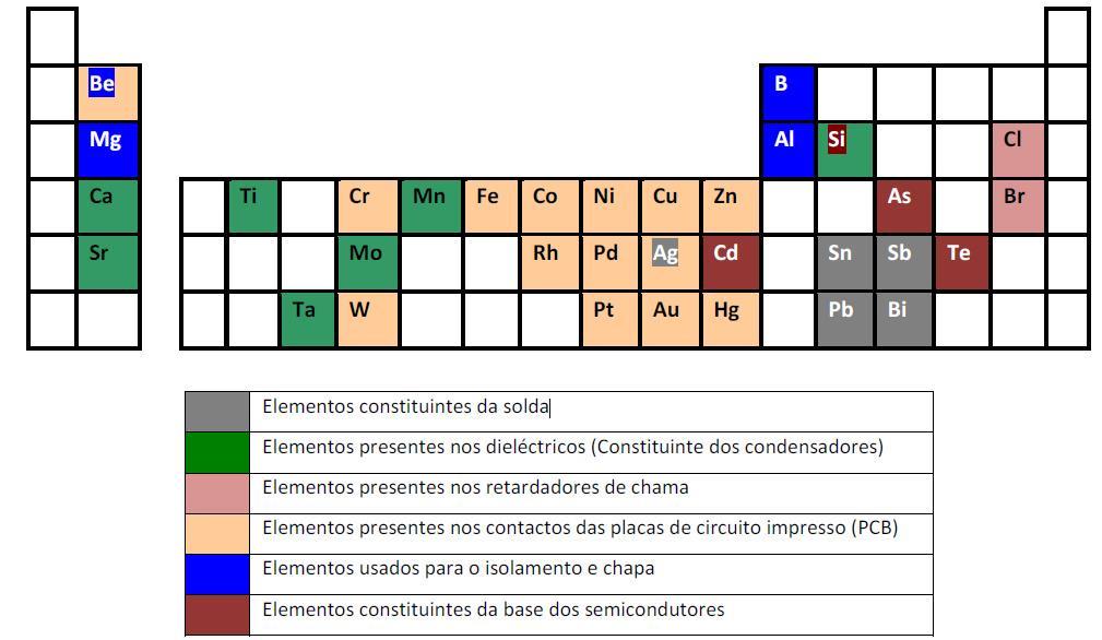 7 Imagem 6- Elementos Químicos das PCI, presente na Tabela Periódica. Fonte: Joseph Fjelstad, 2005.