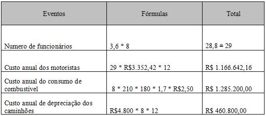 Conforme os dados obtidos na tabela, os valores com depreciação contábil representam um custo de R$ 1.000.000,00, ao ano.