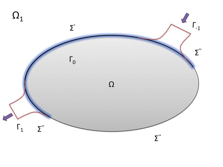 Figura 3.1: The domain Ω 1 Lemma 8. One has ϕ C ( Ω 1 ; R), 1 < ϕ(x) < 1 for all x Ω 1 and ϕ(x) x Ω 1. (3.