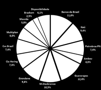 Os destaques de alta do portfólio em outubro foram as ações de Braskem (+23,7%), Guararapes (+4,3%), CVC (+5,5%), Petrobras (+9,6%), Grendene (+2,9%) e Hering (+2,6%) Ibovespa ficou estável no mês