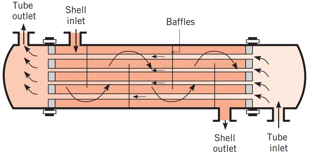 Tipos de Trocadores de Calor Outra configuração comum é o trocador de calor casco e tubos; Formas específicas desse tipo de trocador de calor