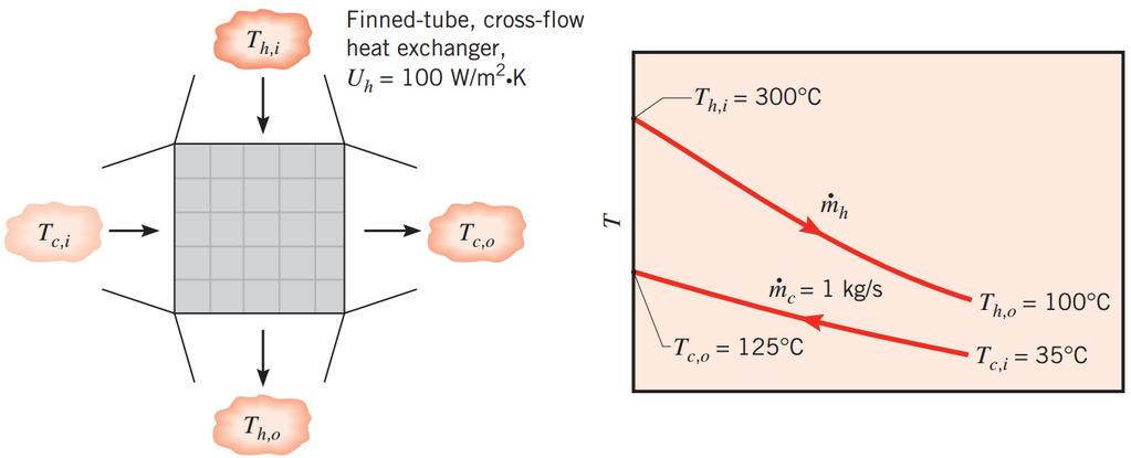 Exemplos Exemplo 2 - Gases quentes de exaustão, a uma temperatura de 300 C, entram em um trocador de calor com tubos aletados (apenas na parte do gãs) e escoamento cruzado e deixam esse trocador a