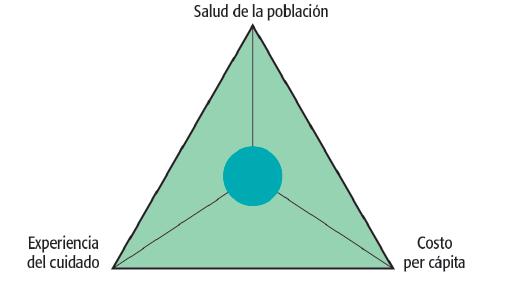 TRIPLO OBJETIVO Segura, oportuna, eficiente, eficaz, equitativa.