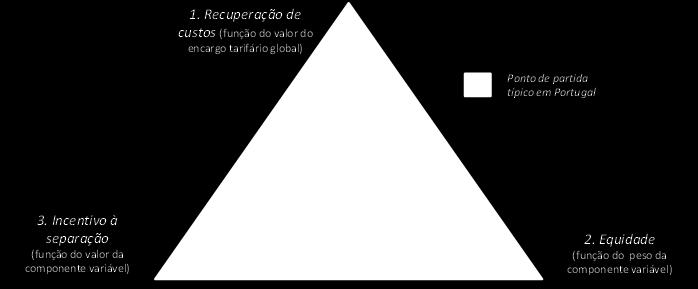 4. Estratégias alternativas Ponto de partida e prioridades Na medida em que um tarifário PAYT deve idealmente cumprir