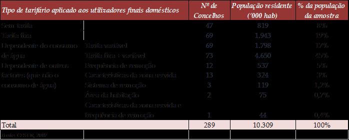 1. Práticas tarifárias atuais Tipos de tarifários praticados Por outro lado, a maioria dos tarifários de resíduos em Portugal