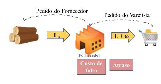Figura 4: Caso de atraso na entrega do item Tendo em vista o processo e baseando-se nas premissas, parâmetros e variáveis apresentadas, Moinzadeh elaborou um modelo que, após a dedução de algumas