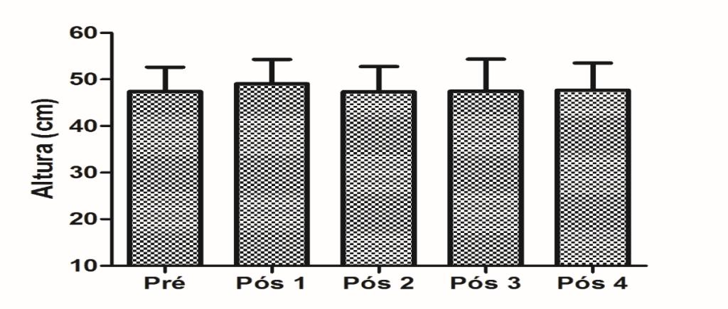 Figura 2. Comparação entre os valores de altura do salto vertical pré e pós protocolos experimentais. 24 Fonte: autor do trabalho.