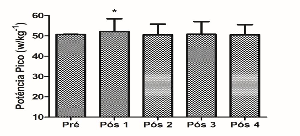 controle pré (50,74 ± 5,81) e pós protocolo 1 (52,15 ± 6,3). As demais condições (Pós 2 = 50,5 ± 5,3; Pós 3 = 50,8 ± 6,2; Pós 4 = 50,5 ± 5,0) não apresentaram efeito. 25 Figura 4.