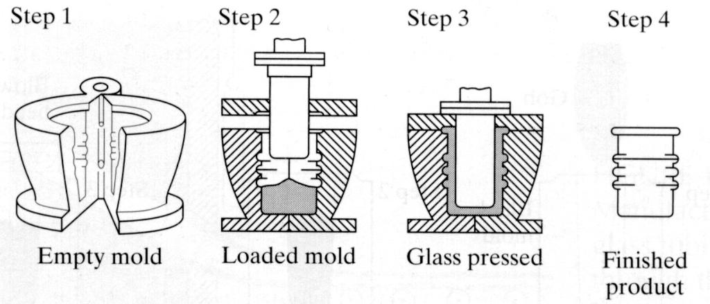 20. Fundição por centrifugação (vidro) Similar à fundição por centrifugação de metais 21.