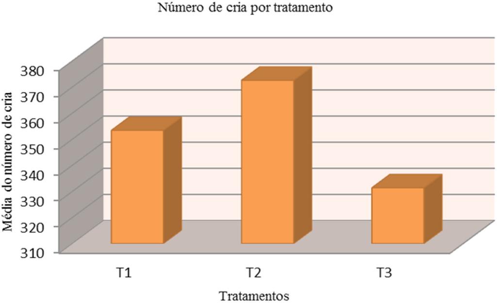 de probabilidade. a temperaturas acima de 40 C (Seeley, 2006) e temperaturas acima de 36 C, por longo tempo, podem afetar severamente a metamorfose da cria.