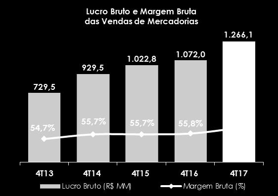 trimestre. O Resultado de Produtos Financeiros apresentou aumento de 20,5% em relação ao mesmo trimestre do ano anterior, principalmente, pelas maiores receitas geradas.