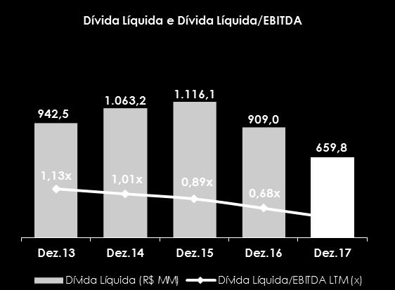 ENDIVIDAMENTO LÍQUIDO Endividamento Líquido Dez.17 Set.17 Dez.16 Empréstimos e Financiamentos (1.104,5) (1.112,9) (1.