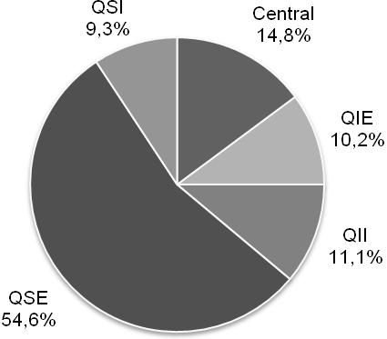 Na mama direita foram detectadas 55 (50,9%) lesões e na esquerda 53 (49,1%), sendo o quadrante predominante o