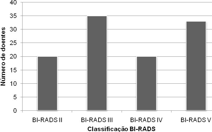 Distribuição de frequência do exame clínico da mama.