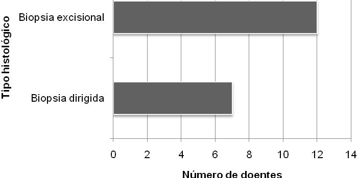 Dedicamos especial atenção ao grupo das 19 doentes com diagnóstico histológico insuficiente no material obtido por microbiopsia.