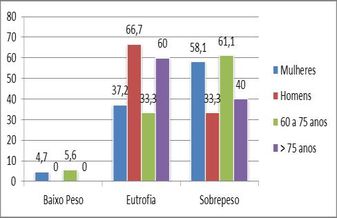 De acordo com a CA, a maioria dos indivíduos apresentou circunferência aumentada, com risco muito elevado para complicações metabólicas associadas à obesidade (80,1%), e 13% com risco elevado.