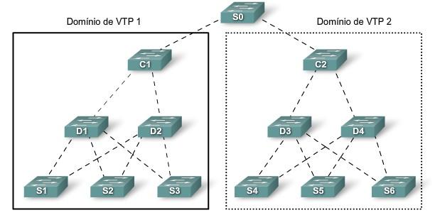 Componentes do VTP Domínio VTP Consistem em um conjunto de switches conectados, compartilhando