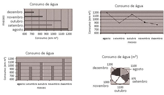 Questão 10 A tabela a seguir apresenta o consumo de água, em m³, em uma escola durante cinco meses.