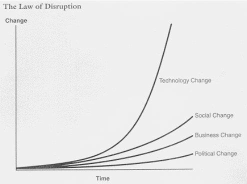 Law of Disruption Social, political, and economic systems change