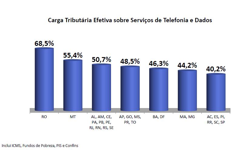 Para mudar o cenário é necessário reduzir os tributos A carga